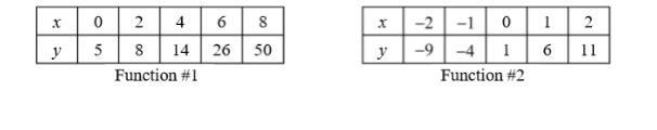 Out of these two functions, which is linear and which is none-linear?-example-1