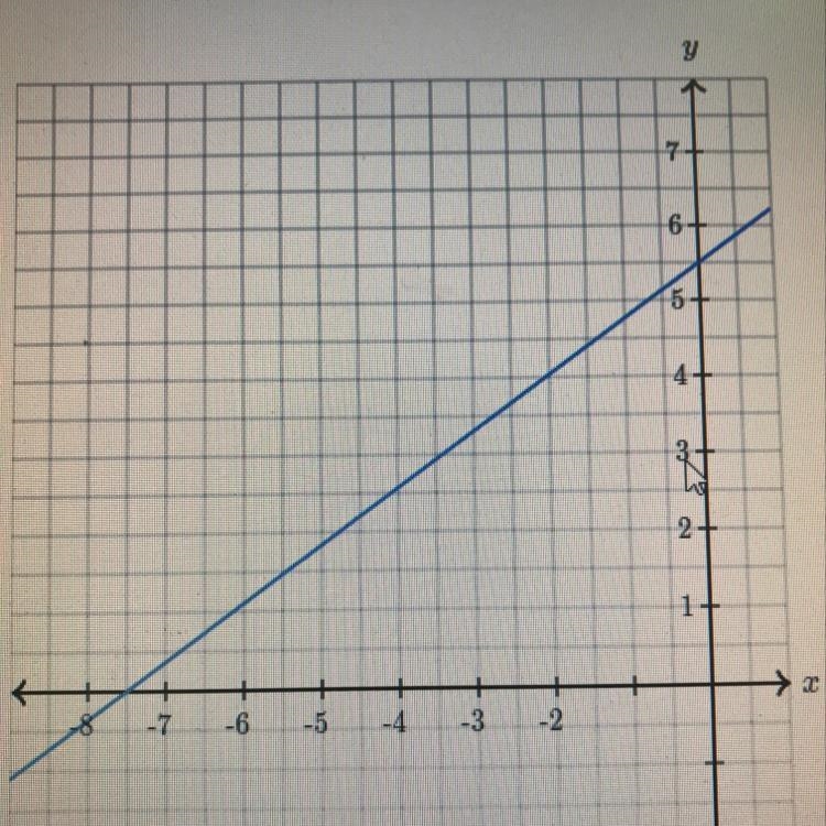 Determine the intercepts of the line. X-intercept: Y-intercept:-example-1