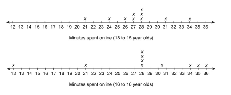 The line plots show the number of minutes two different age groups of teenagers spent-example-1