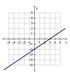 What are the slope and the y-intercept of the linear function that is represented-example-1