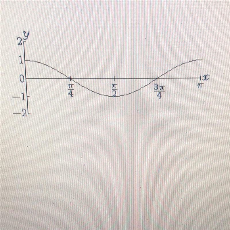 One period of y= cos(2x) is graphed below. What is the domain of y=cos(2) A [-2, 2] B-example-1