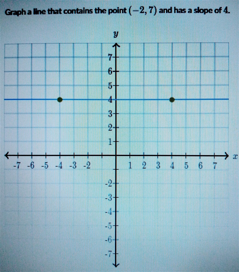 Graph a line that contains the point...-example-1