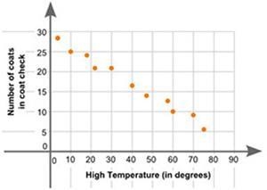 The scatter plot below shows the high temperature for one day and the number of coats-example-1