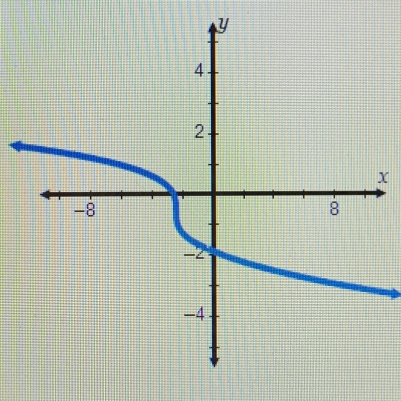 This graph shows both a reflection and a translation. What function is being graphed-example-1