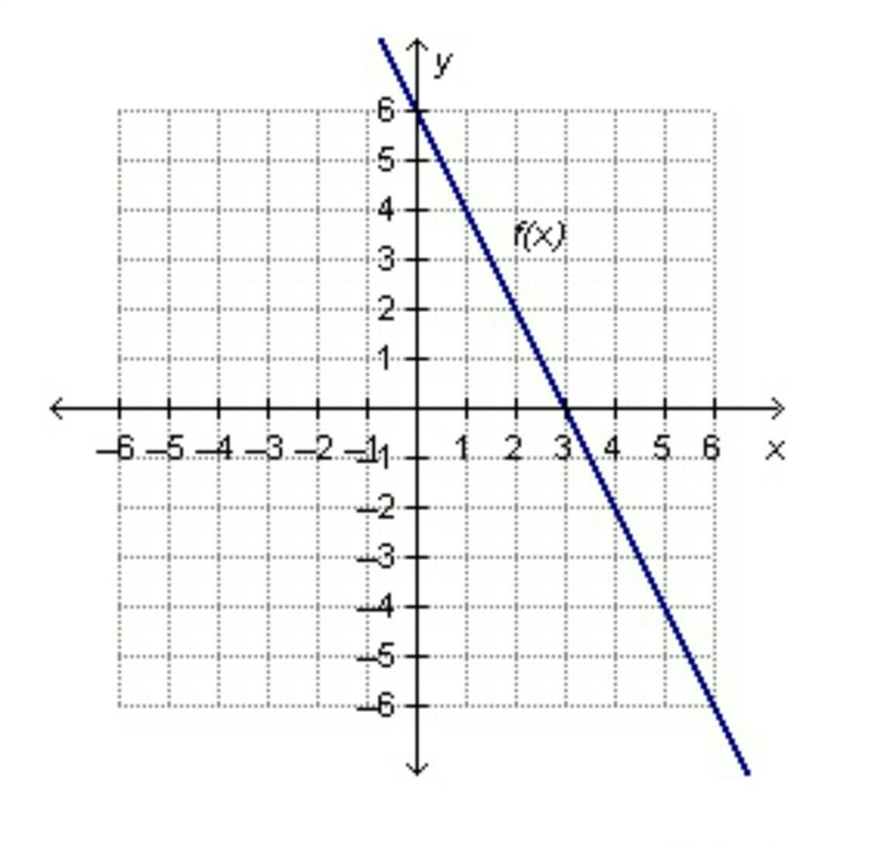 The graph of f(x) is shown below. If f(x) and its inverse function, f^-1 (x), are-example-1