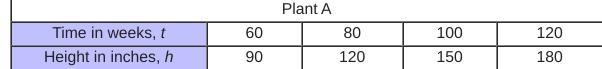 A botanist uses the representations below to show the heights in inches, h, of different-example-1