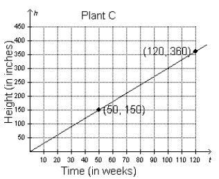 A botanist uses the representations below to show the heights in inches, h, of different-example-3