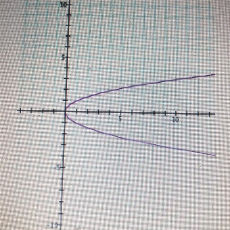 Is the following relation a function? (1 point) yes no-example-1