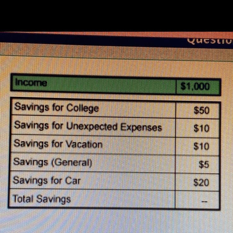 Part of Sal's budget is shown. What percentage of his income goes toward savings? A-example-1