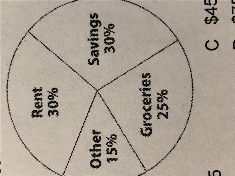 Jason’s budget is shown in the circle graph below. His total monthly budget is $3,000. How-example-1