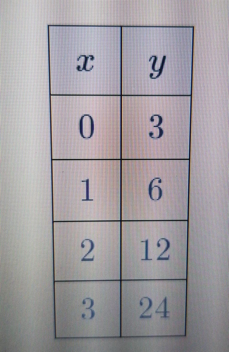 Find the equation of the exponential function represented by the table above​-example-1