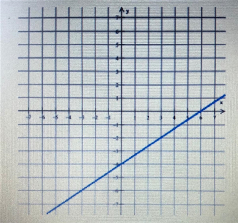 What is the equation of the graphed line? a. y = 4x - 6 b. y = -4x + 6 c. y = 2/3x-example-1