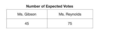 Ethan surveyed 120 registered voters at random out of a total of 12,600 registered-example-1