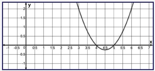 What are the x-intercepts of the parabola? graph of parabola falling from the left-example-1