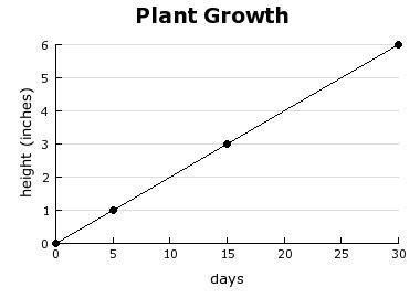 The graph shows the height of a plant over time. What is the unit rate?-example-1