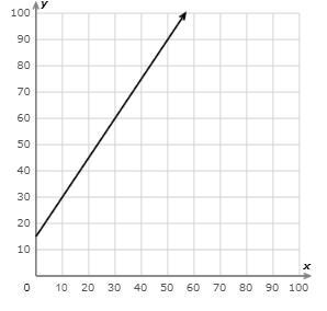 PLEASE ANSWERRRRRRRRR What is the slope? Simplify your answer and write it as a proper-example-1