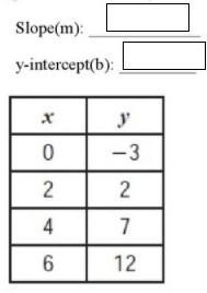 1) slope and y-intercept from tables-example-1