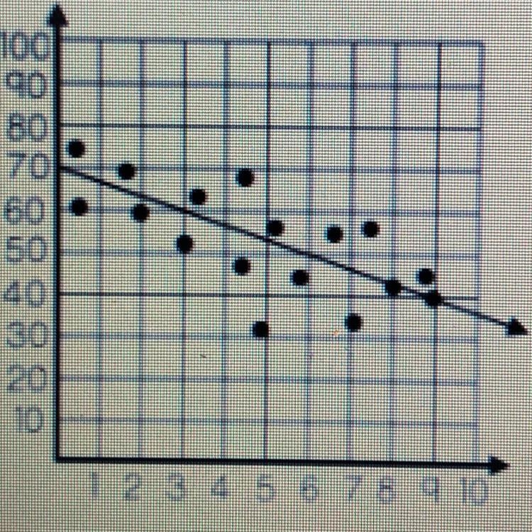 5 points Write an equation for the trend line shown. Do not add spaces between numbers-example-1