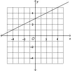 Select the linear equation represented in the graph.-example-1