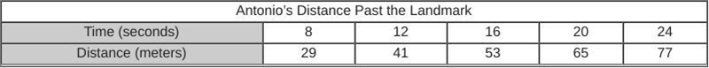 Antonio and Candice had a race. Their distances past a particular landmark as the-example-1