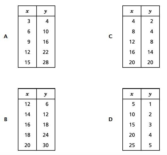 Pls help .,) Look at the attached image. Which table shows a proportional relationship-example-1