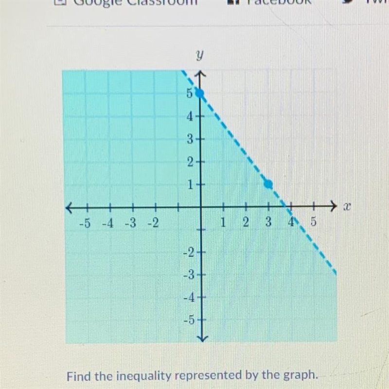 Find the inequality represented by the graph.-example-1