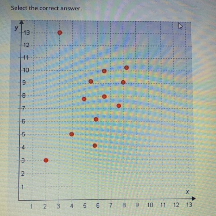 Which point represents the outlier A. (2, 3) B. (4, 5) C. (3, 13) D. (8, 9)-example-1