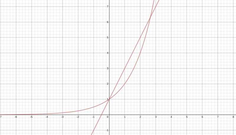 Now trace the exponential function. How many coordinates (aka ordered pairs) can you-example-1