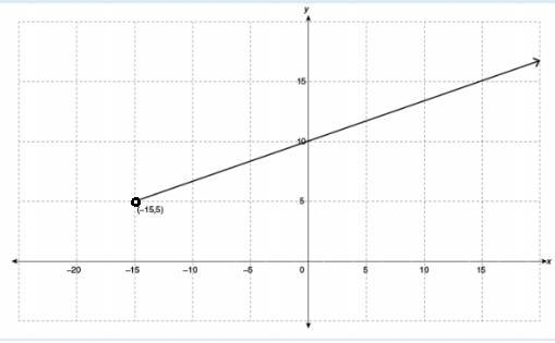 State the domain and range of the graph of this relation.-example-1