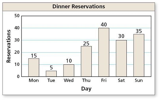 The bar graph shows the number of dinner reservations at a restaurant for one week-example-1