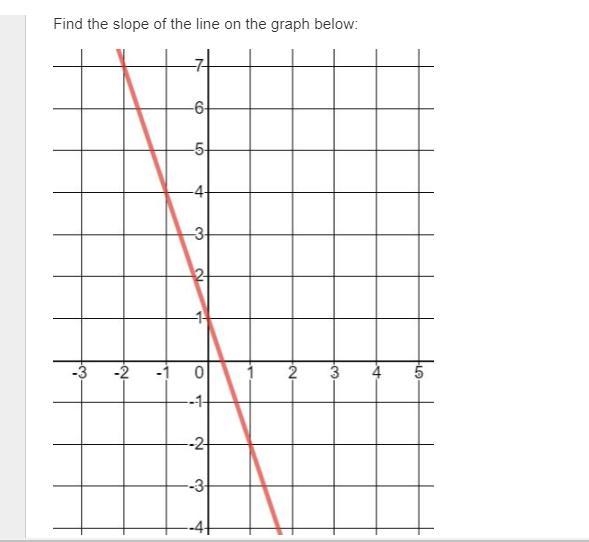 Find the slope of the line on the graph below:-example-1