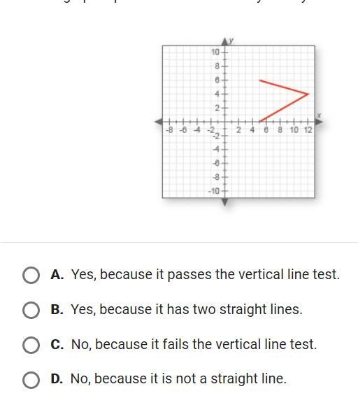 Does this graph represents a function why or why not?-example-1