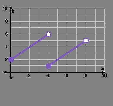 Which piecewise defined function is shown on the graph?-example-1