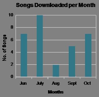 A bar graph titled Songs Downloaded per Month has months on the x-axis and number-example-1