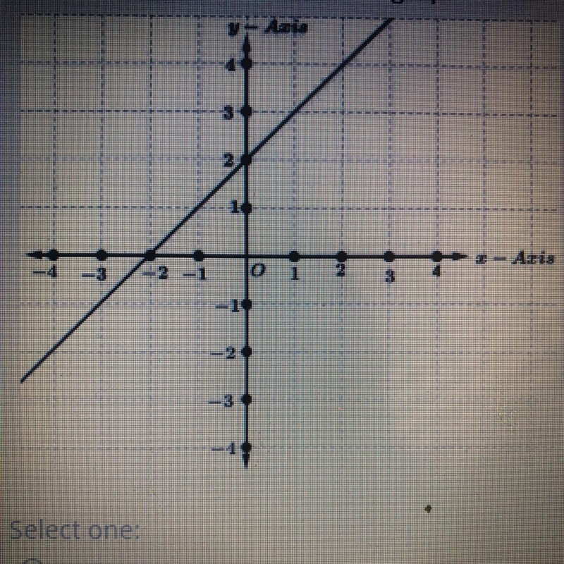 Find the slope of the line in the graph answer choices: a. 2 b. -2 c. -1 d. 1-example-1