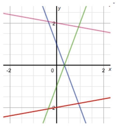 25 POINTS PLEASE HELP The equations x+5y = 10, 3x-y = 1, x-5y = 10, and 3x+y = 1 are-example-1