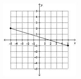 1.) Write the slope-intercept form of the equation for the line. a.) y = 1/2 x + 3/10 b-example-1