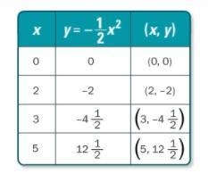 For which value of x is the row in the table of values incorrect? the function is-example-1