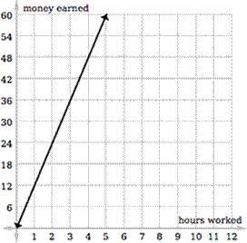 This graph shows the function relationship between the number of hours worked and-example-1