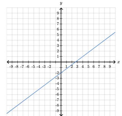 Find the exact equation of the line-example-1