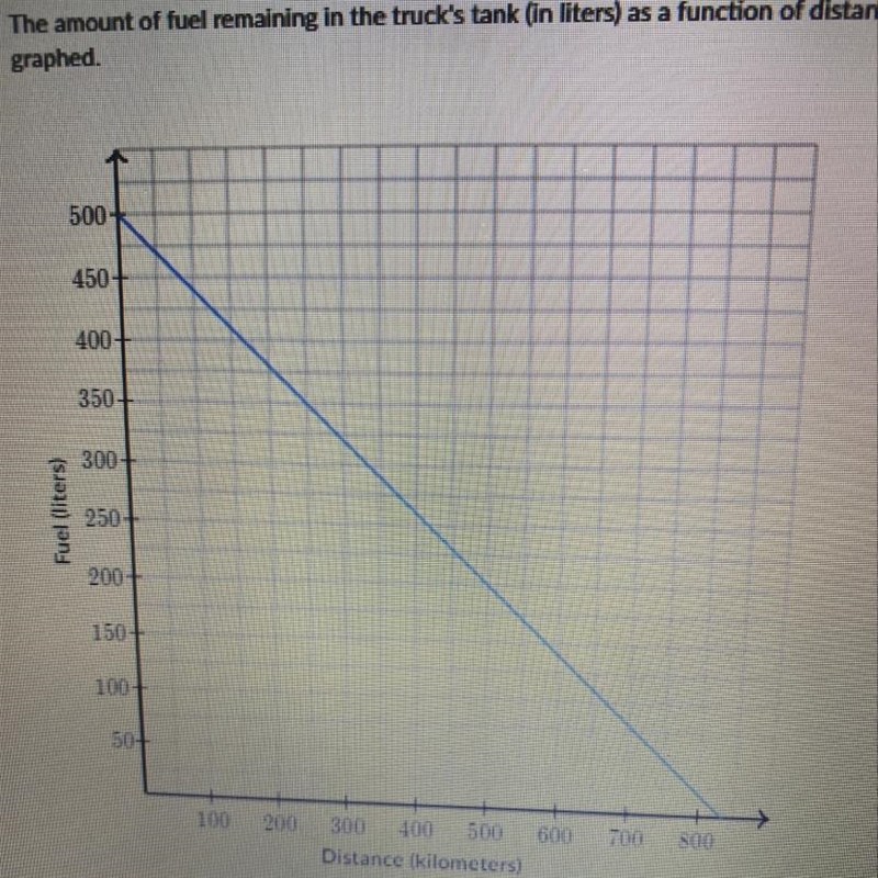 Karl set out to Alaska on his truck. The amount of fuel remaining in the truck's tank-example-1