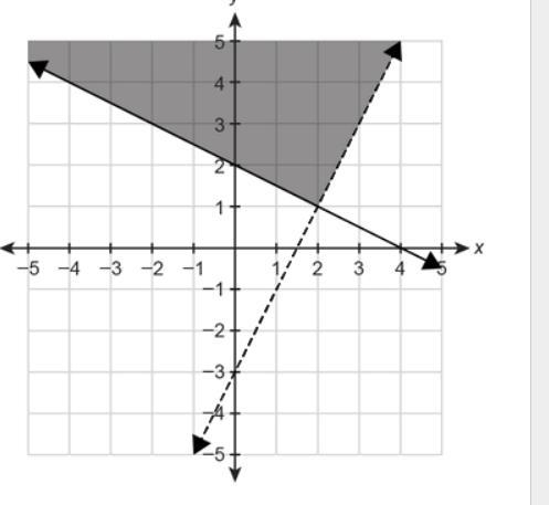 What system of linear inequalities is shown in the graph?-example-1