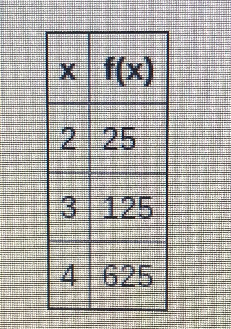 What exponential function represents the data in the table?-example-1