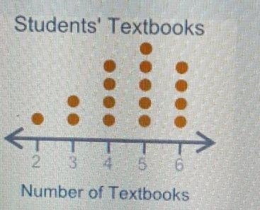 (08.05)Some students reported how many textbooks they have. The dot plot shows the-example-1