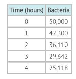 A culture is started with 50,000 bacteria. The table shows the number of bacteria-example-1