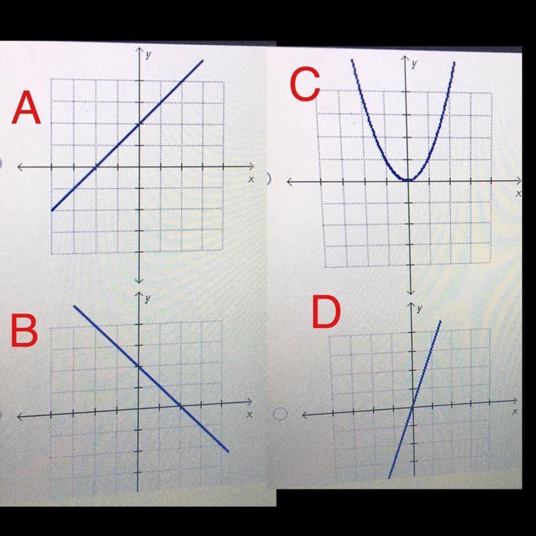 Which graph represents a proportional relationship?-example-1