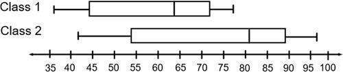 Students in two classes took a mathematics achievement test. The box plots display-example-1