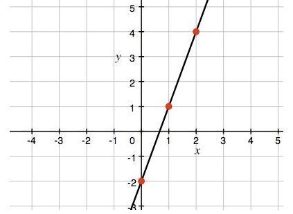 What is the slope of the line? A) -3 B) -1/3 C) 1/3 D) 3-example-1