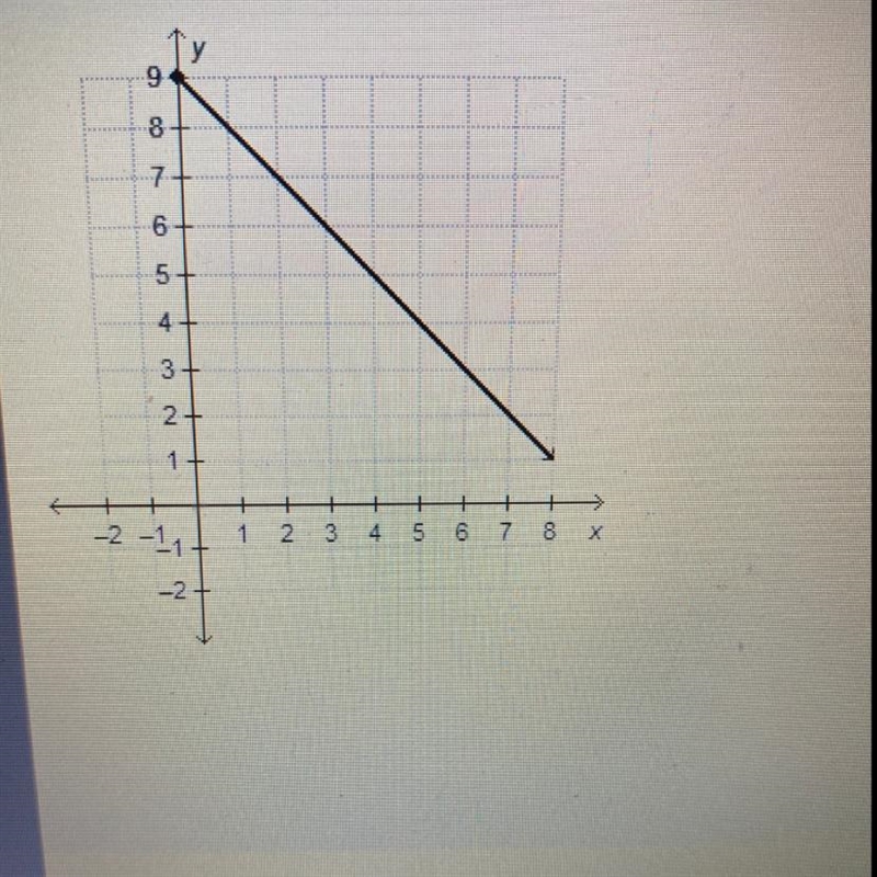 Consider the function represented by the graph. What is the domain of this function-example-1