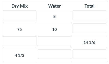 The table below shows the combination of dry pre-packaged mix and water to make concrete-example-1